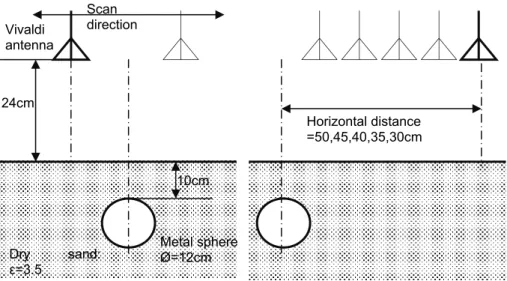 Figure 2 shows the B-scan image of the measurement. The subsurface target echo shows a clear  hyperbola pattern
