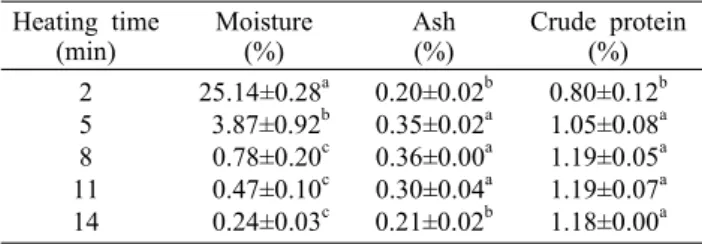 Table 1. Proximate analysis of Nurungji with various heating  time  Heating time (min) Moisture(%) Ash(%) Crude protein (%) 2 5 8 11 14 25.14±0.28 a 3.87±0.92b 0.78±0.20c 0.47±0.10c 0.24±0.03c 0.20±0.02 b0.35±0.02 a0.36±0.00a0.30±0.04a0.21±0.02b 0.80±0.12 