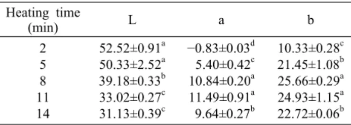 Table 2. Sugar contents and pH of Nurungji with various heating  time 