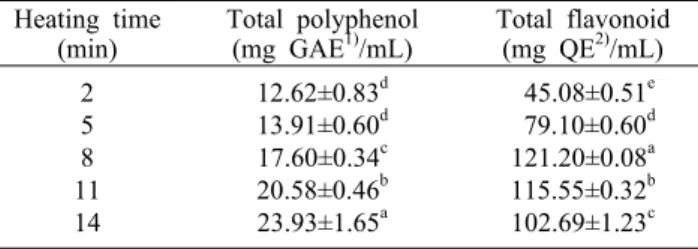 Table 4. Total  polyphenol and flavonoid contents of Nurungji with various heating time 