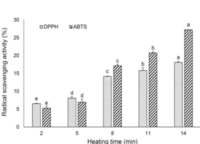 Fig. 3. Antioxidant activities of Nurungji with various heating  time. Means with the different letters (a-e) above bars in the  same antioxidant activity are significantly different at P<0.05.