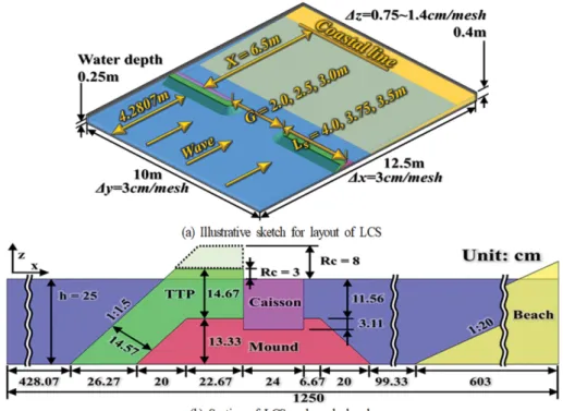 Fig. 2. Definition sketch for layout of LCS.