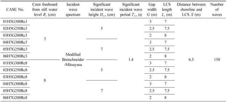 Fig. 3은 입사파고 H 1/3 = 5 c m인 경우에 LCS 주변과 배후 에서 H rms 의 공간분포를 나타낸 것이며, 잠제에 관한 선행연 구(Lee et al., 2018a)의 결과도 같이 나타내어 비교·검토한다.