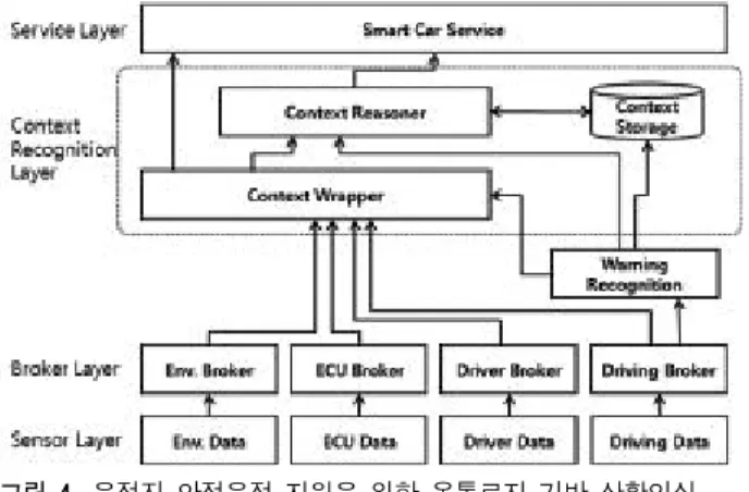 Fig.  4.  Ontology  context-aware  platform  architecture  for  driver  safety  assist  service