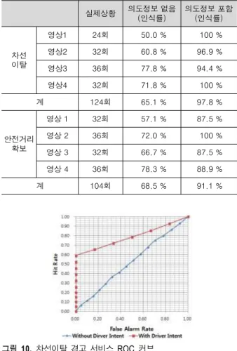 표  8.  사전  시나리오에  따른  상황인식  결과