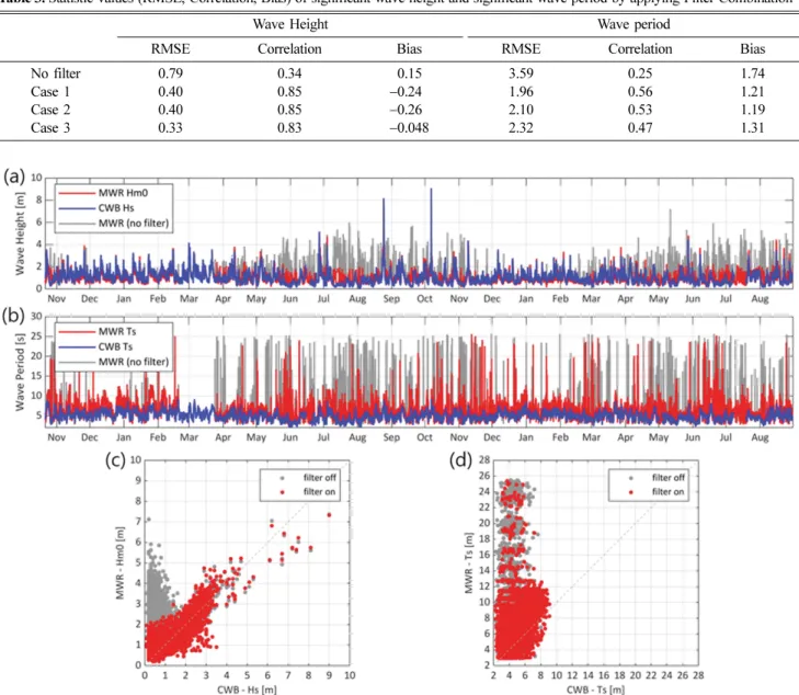 Fig. 3. Comparison of MWR and CWB by applying Optimal Filter (Case 3) (a) Time series of significant wave height, (b) Time series of significant wave period, (c) Scatter plots of significant wave height, (d) Scatter plots of significant wave period.