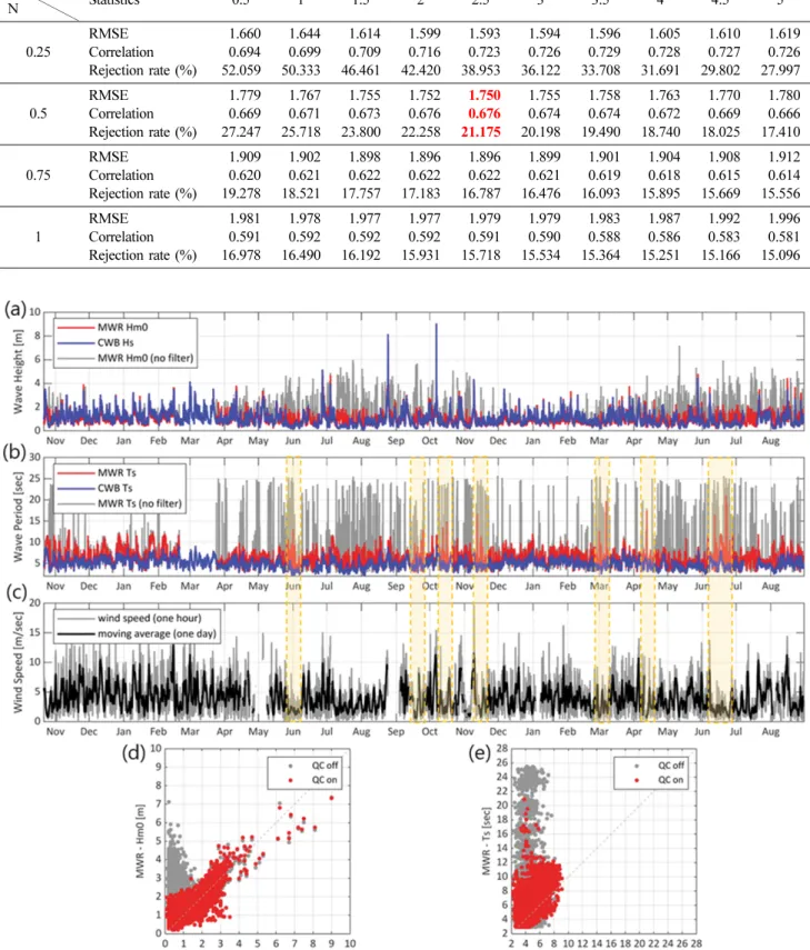 Fig. 4. Comparison of MWR and CWB by applying QC (Optimal Filter, Spike Test), Yellow box is noise period of significant wave period by low wind speed