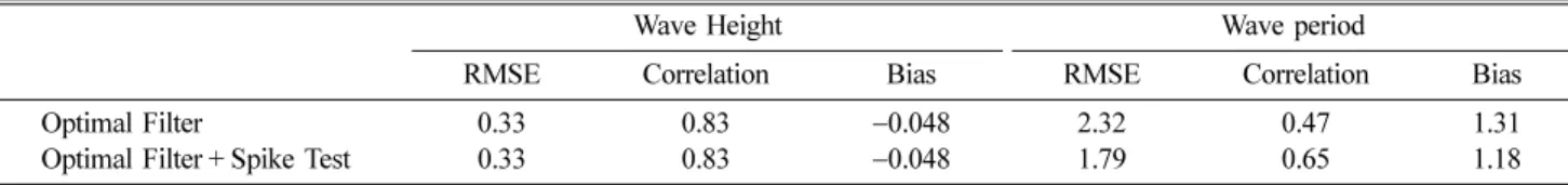 Fig. 5. Lower limit by the range of reliability (99%) from CWB wave data and upper limit for conserving high wave data over 2 m (a) Com- Com-parison of CWB wave data (Hs, Ts) and MWR wave data (Hs, Ts) by applying QC (Optimal Filter, Spike Test), (b) ComCo