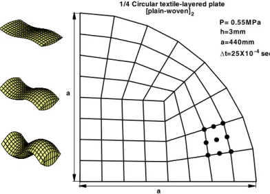 Fig. 7  Spherical textile layered cap with uniform  pressure and central deflection time histories  with various crack densities and gap-lengths