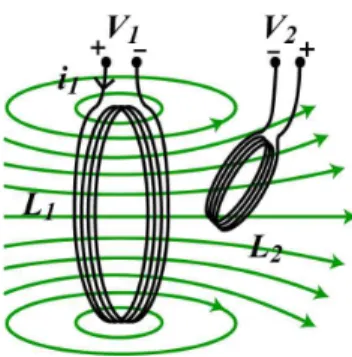 그림  1.  유도  기전력을  이용한  전력  전달  방법 Fig.1.  Power  transfer  by  electromotive  force. 