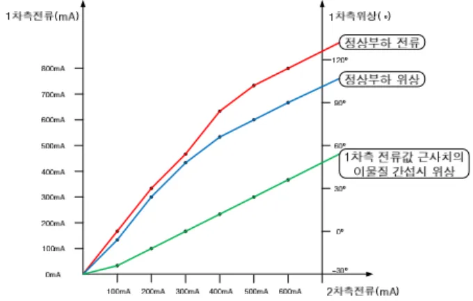 그림  21.  정상부하와  비정상부하  간  전압  위상차  실험에서  특성  곡선