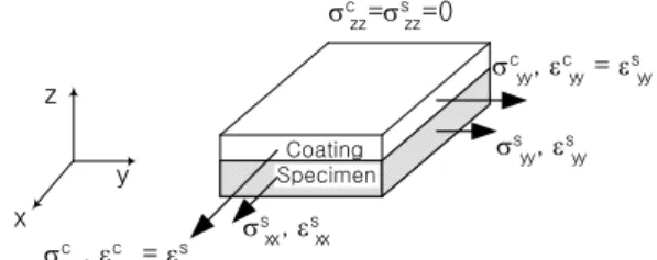 Fig. 1 Elementary section of coating and specimen