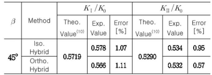 Fig. 6 Stress contours obtained from the hybrid        methods for reflection type photoelasticity