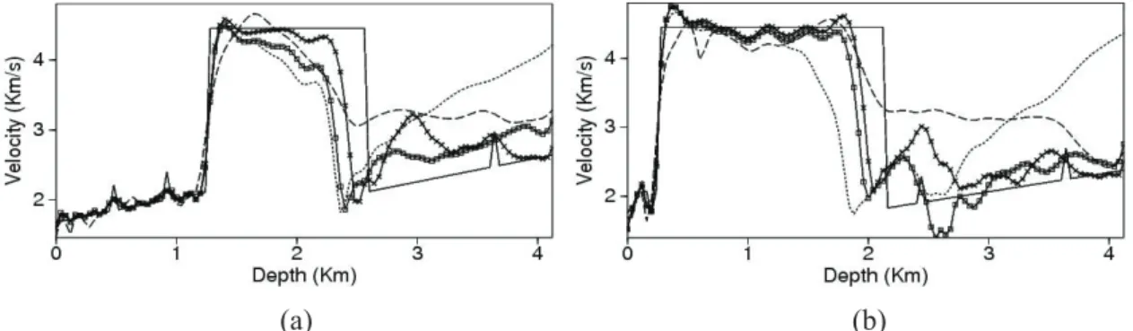 Fig 3. The true velocity model(solid line) and the inverted velocity models obtained by the  conventional method(dotted line), the logarithm method(dashed line), the integral method (line  with crosses), and the power method (line with squares) a) at 7km, 
