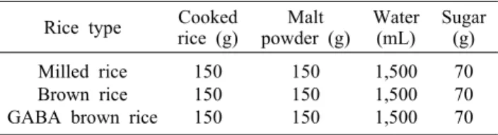Table 1. Formular for Sikhye  made from various rice  Rice type Cooked