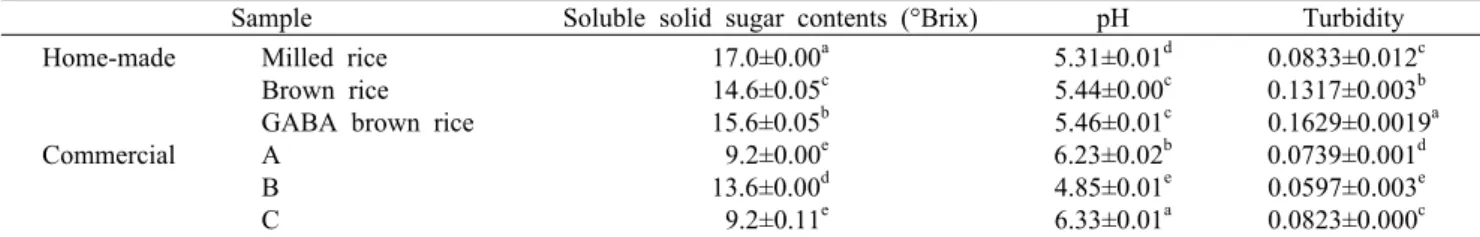 Table 3. Soluble solid content, pH, and turbidity of Sikhye  made from various rice and commercial Sikhyes