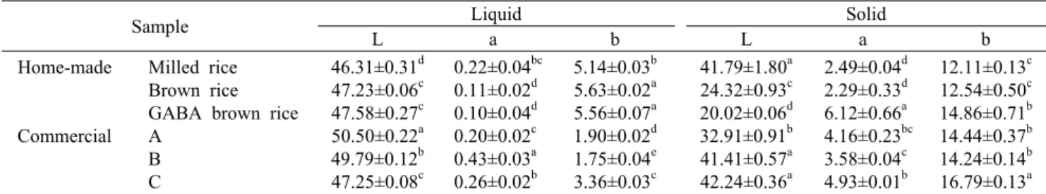 Table 4. Changes in hunter’s color value of Sikhye  made from various rice and commercial Sikhyes