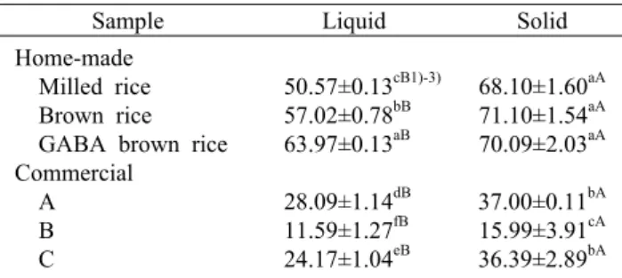 Table 8. ABTS radical scavenging activity of Sikhye  made from  various rice and commercial Sikhyes                                    (%)