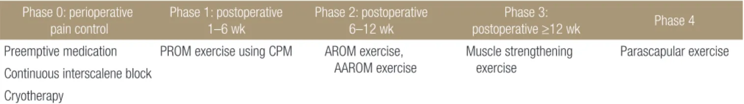 Table 1. Phase of Functional Recovery after Arthroscopic Shoulder Surgery Phase 0: perioperative   pain control Phase 1: postoperative  1–6 wk Phase 2: postoperative 6–12 wk Phase 3:   postoperative ≥12 wk Phase 4 Preemptive medication PROM exercise using 