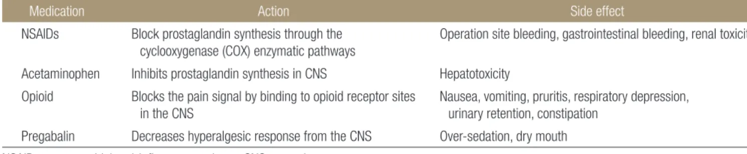Table 2. Classification of the Preemptive Analgesia