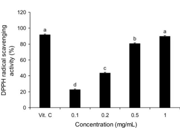Table 1. Total  polyphenol content of Abies holophylla leaf etha- etha-nol extract