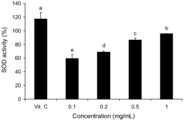 Fig. 3. Inhibitory effects of Abies holophylla leaf ethanol extract  on  α-glucosidase activity