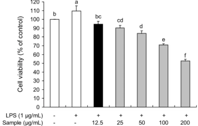 Fig. 4. Nitrite scavenging effects of Abies holophylla leaf etha- etha-nol extract under different pH conditions (pH 1.2, 3.0, 6.0)