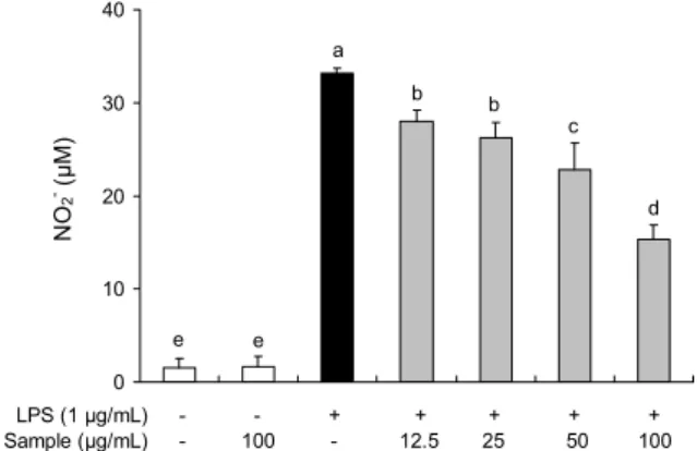 Fig. 6. Effect of Abies holophylla leaf ethanol extract on intra- intra-cellular ROS level in LPS-treated RAW 264.7 cells