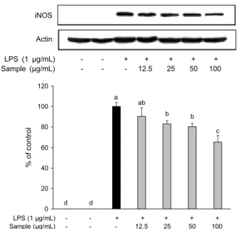 Fig. 8. Inhibitory effects of Abies holophylla leaf ethanol extract  on the protein level of iNOS in RAW 264.7 cells