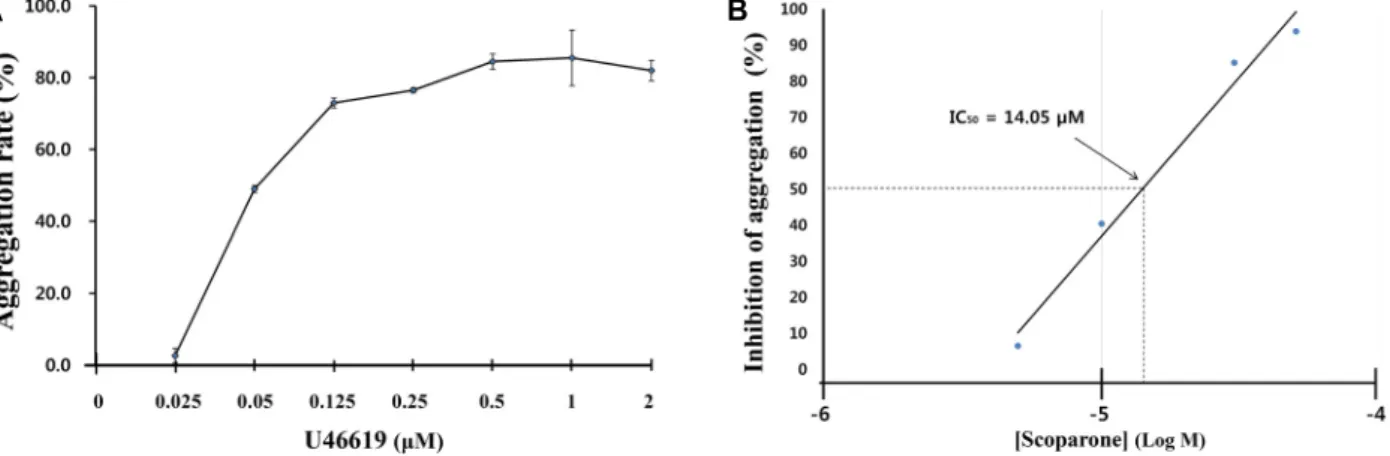 Fig. 2. Effects of scoparone on U46619-induced platelet aggregation. (A) Concentration threshold of U46619 on human platelet  aggregation