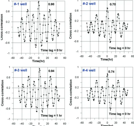 Fig. 2. Cross-correlations of water level at 4 wells due to the  tidal variation.  3.3
