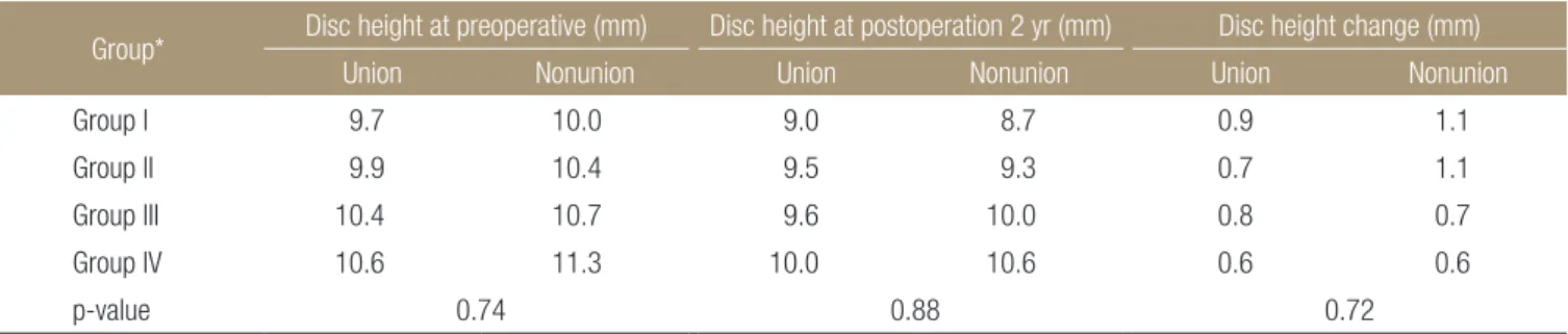 Table 10. Relationship among Metallic Failure, Nonunion of Bone  Mass and Disc Height Change
