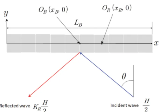 Fig. 2. Definition  sketch  for  evaluating  hydrodynamic  forces  and rotational moment of an interlocking caisson breakwater.