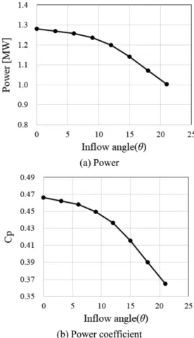 Fig. 11. Definition  of  the  inflow  angle  ()  forward  HATT  under