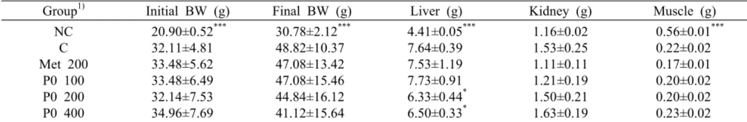 Table 2. Weight, liver, kidney, and muscle weight of experimental groups at weeks 12 (n=10) Group 1) Initial BW (g) Final BW (g) Liver (g) Kidney (g) Muscle (g)