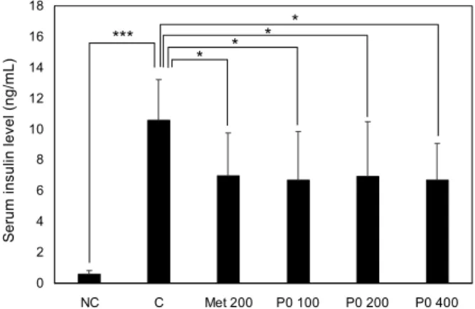 Fig. 1. Effects of KGC05P0 on fasting glucose level in C57BL/ 