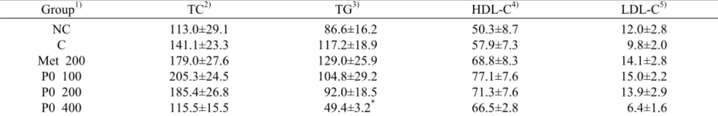 Table 3. Effects of KGC05P0 on serum lipid profile in C57BL/6J and C57BL/6J ob/ob  (n=10)