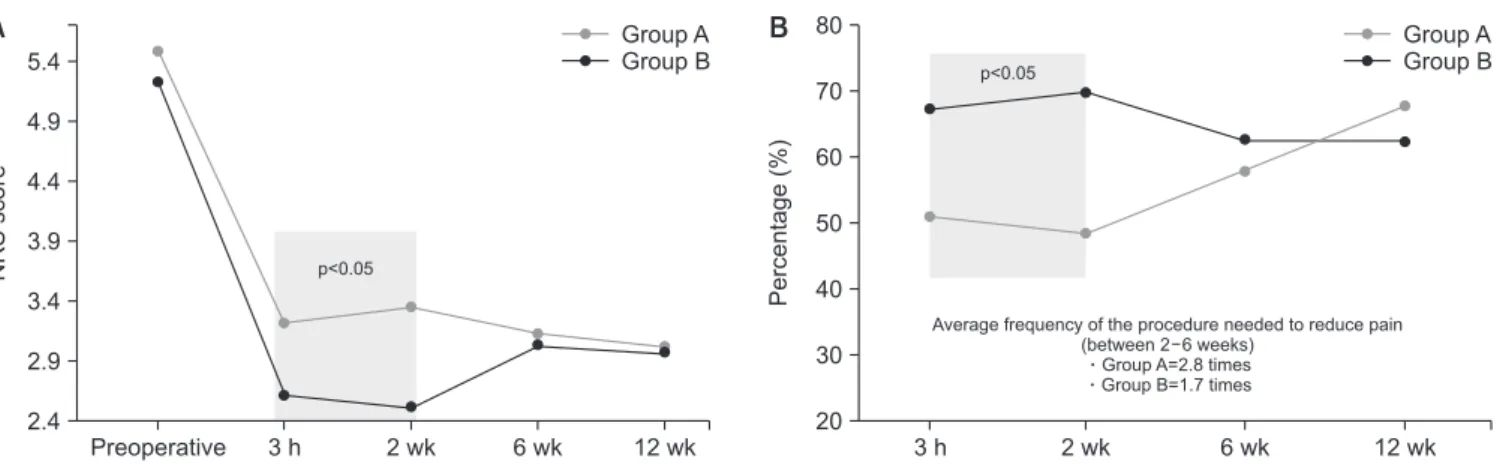 Figure 5. (A) The numeric rating scale (NRS) score after selective nerve root block, (B) Comparison of the improvement of pain via the proportion of the  patients better than good results