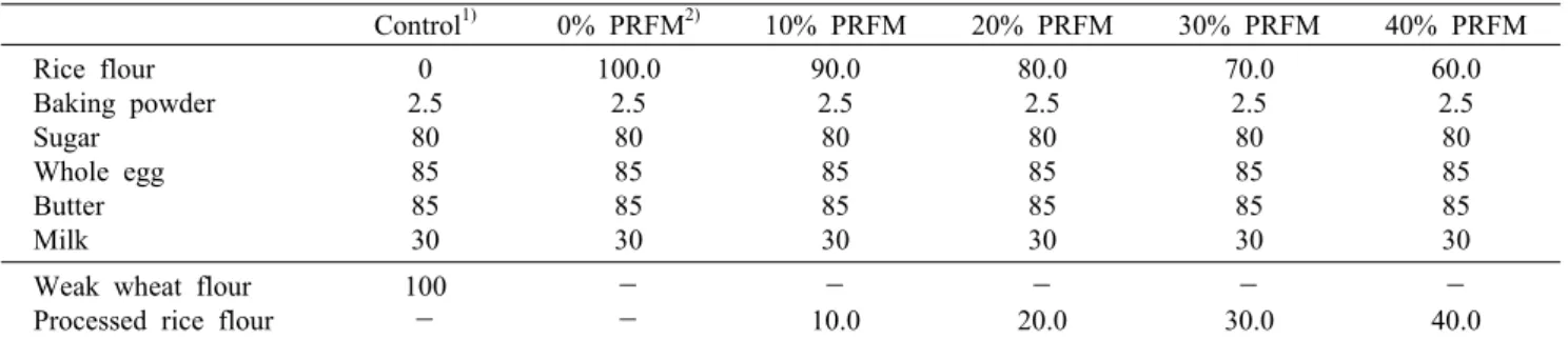 Table 1. Mixing ratio for making the gluten free rice muffin with various processed rice flour amount Control 1)  0%  PRFM 2) 10% PRFM 20% PRFM 30% PRFM 40% PRFM　 Rice flour Baking powder Sugar Whole egg Butter Milk 0 2.580858530 100.02.580858530 90.02.580