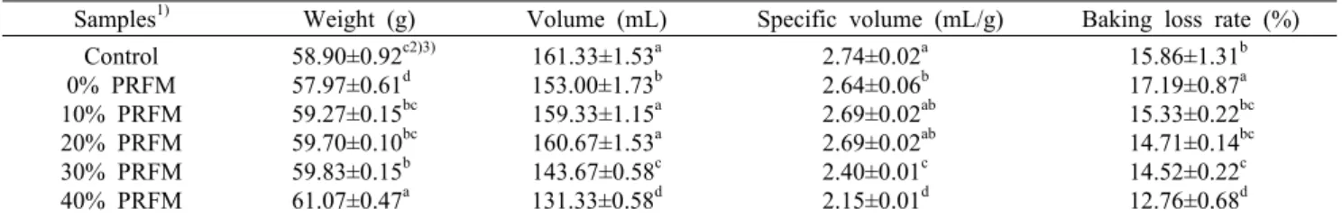 Table 2. Quality characteristics of gluten free rice muffin made with various processed rice flour amount