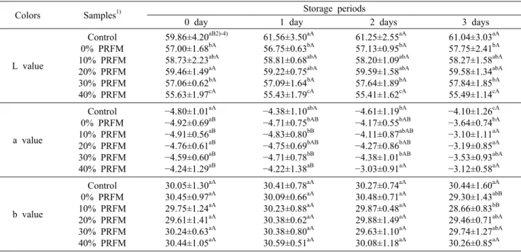 Table 4. Crumb color changes of gluten free rice muffin made with various processed rice flour amount during storage periods