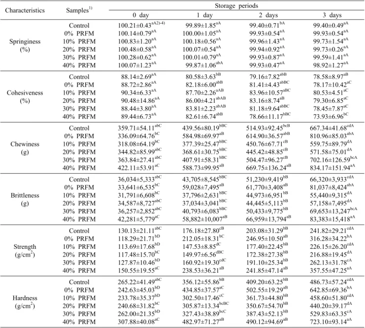 Table 5. Rheology changes of gluten free rice muffins made with various processed rice flour amount during storage periods Characteristics Samples 1) Storage periods