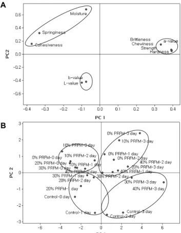 Fig. 2. Principle components (A) loadings of physicochemical  characteristics and (B) products of the gluten free rice muffin  made with various processed rice flour amount during storage  periods on PC axes using PC1 and PC2.