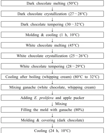 Fig. 1. Process flowchart for preparation of ganache chocolate  added with E. prolifera.