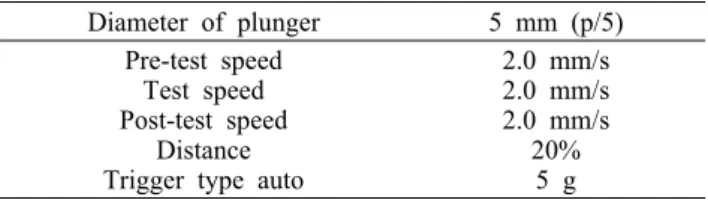 Table 2. Condition of texture analyser Diameter of plunger 5 mm (p/5) Pre-test speed Test speed Post-test speed Distance Trigger type auto