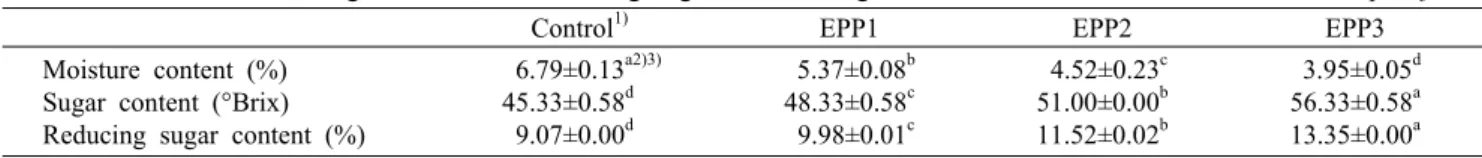 Table 4. pH and acidity of ganache added with different amount of E. prolifera