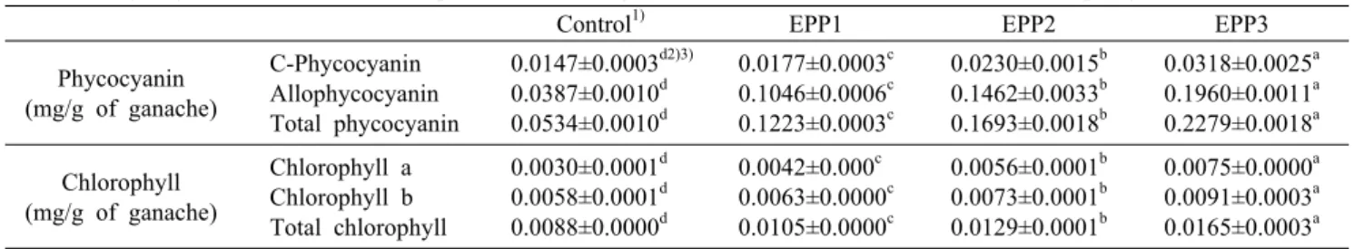 Table 6. Color value of ganache added with different amount of E. prolifera
