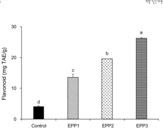 Fig. 3. Flavonoid contents of ganache added with different  amount of E. prolifera. Samples are the same as Table 1