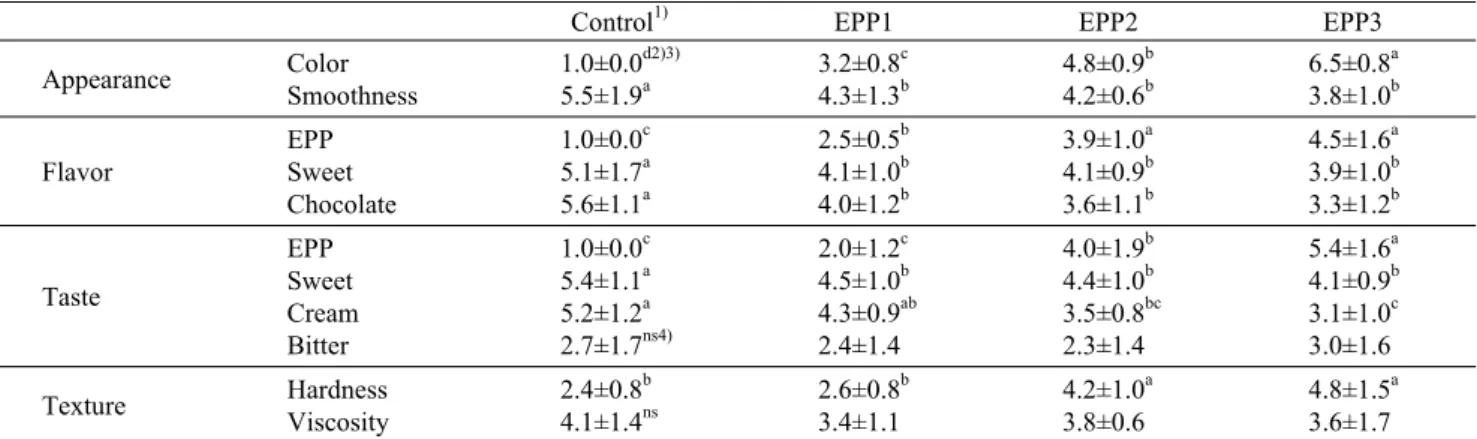 Table 9. Preference  properties of ganache chocolate added with different amount of  E