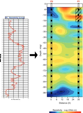 Fig 5. Cross-hole inverted ERT image for boreholes P0-P2 (right) and the respective resistivity  log for P0 (left)